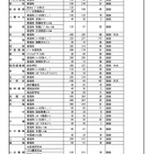 【高校受験2026】福岡県公立高、補充募集43校1,804人