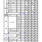 【高校受験2026】北海道公立高2次募集、全日制167校…札幌手稲など