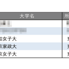教育力が高い大学ランキング【女子大学編】3位は昭和女子大