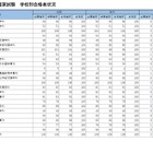 看護師国家試験2026、大阪公立大など56校が合格率100％