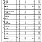 【高校受験2026】都立高の第3次募集…全日制25人応募