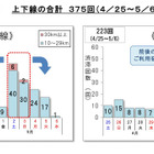【GW2026】高速道路の渋滞予測、後半5連休に集中