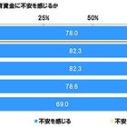 教育資金に「不安」8割、平均予想額1,458万円…物価上昇 画像