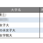 小規模だが評価できる大学ランキング【女子大学編】お茶大4位