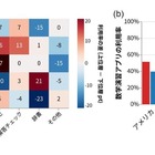 成績上位層ほど数学アプリ活用…5か国の中2計算力調査