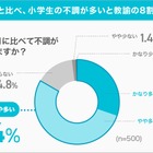 小1の4月「春の初バテ」教諭83%が実感…保護者との認識差