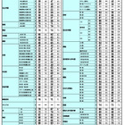 【中学受験2026】首都圏模試センター「結果偏差値」開成・筑駒78、桜蔭78など