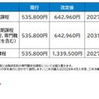 岡山大、27年度より授業料1.2倍の方針案…在学生は対象外