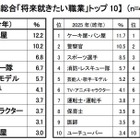 新小学1年生の就きたい職業、消防・レスキュー隊が過去最多…クラレ調査