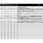 【中学受験2027】入試変更点、日大第二など2科入試…四谷大塚調べ（4/2時点）