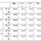 日本の若者、自国の将来「良くなる」15.6%で6か国中最下位…18歳意識調査