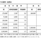 首都圏の私大生、入学までの費用は過去最高…自宅外235万円