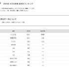 【大学受験2026】立教 合格者数「高校別ランキング」1都3県が独占