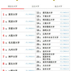 大学人気ランキング3月版…関大が早稲田・上智を上回る