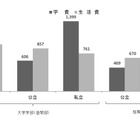 大学生の生活費202万円、前回比11%増…バイト収入25％に