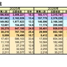 【大学受験2026】私大の出願数トップ「近大」増加数1位は？