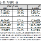 【GW2026】国内は近場・短期が主流…費用平均4万6,000円