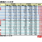 【大学受験2026】私大志願者減、武蔵大が3,617人減で最多