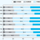 子供のスポーツ活動が減少傾向、中学の部活動も日数短縮