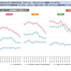 小中高の学習時間、11年で20分短縮…宿題減少が顕著