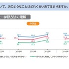勉強の動機「叱られたくない」小中高で過半数…東大ら調査