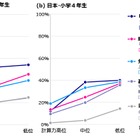 算数の勉強「覚えることが多すぎる」最大の課題…6か国調査