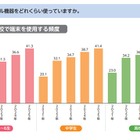 デジタル学習「深く考えて解くことが減った」中高生5割超