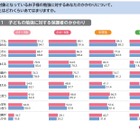 勉強への親の関与が増加、成績で「叱る」減少…東大ら調査
