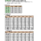 【高校受験2026】岩手県の学力検査、数英理で平均点アップ