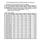 【高校受験2026】鳥取県の学力検査、4教科で平均点上昇