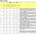 【大学受験2026】志願者の増減が顕著な国公立…横国1,281人減