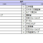 27卒就職人気ランキング、伊藤忠を抑えた理系1位は？