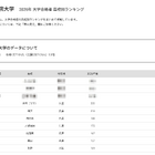 【大学受験2026】関学 合格者数「高校別ランキング」2府県がTop31独占