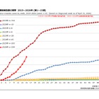 はしか患者急増、すでに前年上回る…日本ワクチン学会も注意喚起