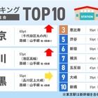 共働き子育て世帯が住みたい駅ランキング2026関東版…1位は東京駅