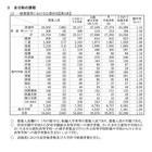 【高校受験2026】埼玉県公立高…平均点は数学50.4点、英語52.1点