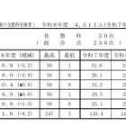 【高校受験2026】香川県公立高の概評…総合平均151.6点