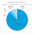【高校受験】志望校選びは「教育方針・校風」重視…8割超が子供主導