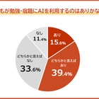 勉強・宿題にAI利用55％、保護者の不安1位「思考力の低下」