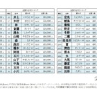 佐藤と鈴木どちらが多い？2026年全国名字ランキング