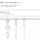 【大学受験2026】理科大 高校別合格者数、千葉6校がTOP10入り