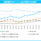 「やりたい仕事ができる会社」を上回る条件は…2027年卒の就職意識調査