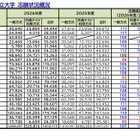 【大学受験2026】私大の志願状況、京産大4万人超…学部新設や併願割引が影響