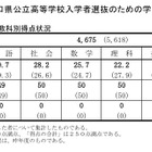 【高校受験2026】山口県公立高、平均135.0点…理科以外の4教科上昇