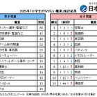 小学生「将来なりたい職業」男子1位はサッカー選手、女子1位は？