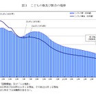 子供の数は過去最少1,329万人、45年連続で減少…総務省