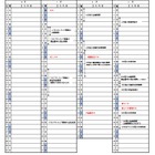 【高校受験2027】高知県公立高…A日程3/3-4、B日程3/18