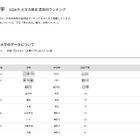 【大学受験2026】法政 高校別合格者数、神奈川5校がTop10入り