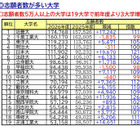【大学受験2026】私大志願者5万人超は19大学…1位は近大、伸び率トップは？