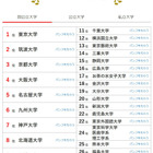 大学人気ランキング2026年4月版…北大が8位に浮上